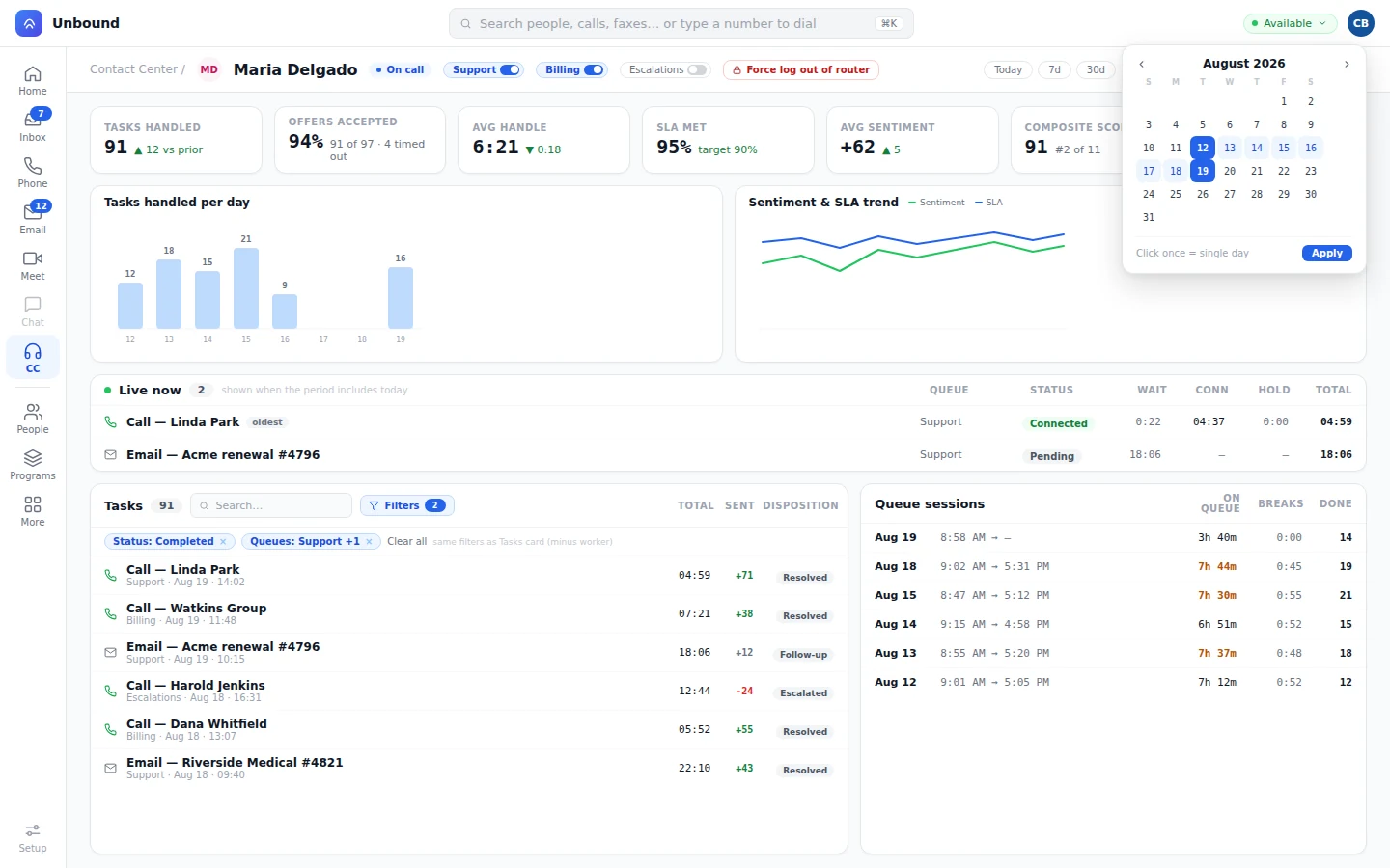 One agent's day: tasks handled, offers accepted, average handle, SLA met, sentiment, and composite score